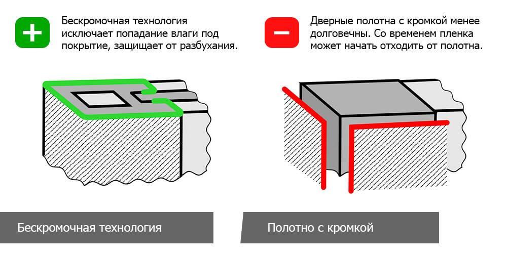 Бескромочная технология Новый Стиль